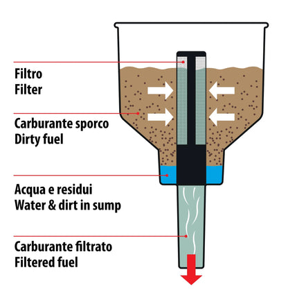 Disegno tecnico quotato di Clean-Fuel, imbuto con filtro separatore, con le misure, vista 2