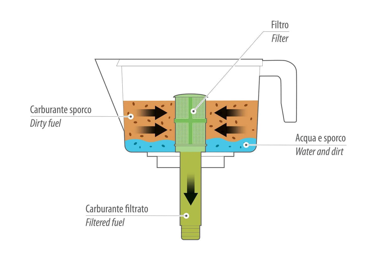 Disegno tecnico quotato di Imbuto professionale con 3 filtri separatori, con le misure, vista 2